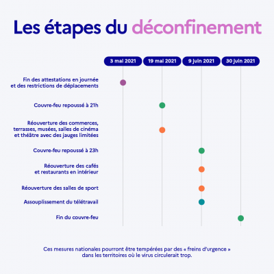 Les 4 etapes du deconfinement